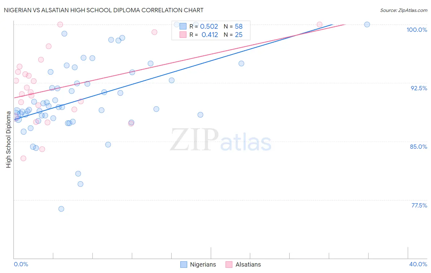 Nigerian vs Alsatian High School Diploma