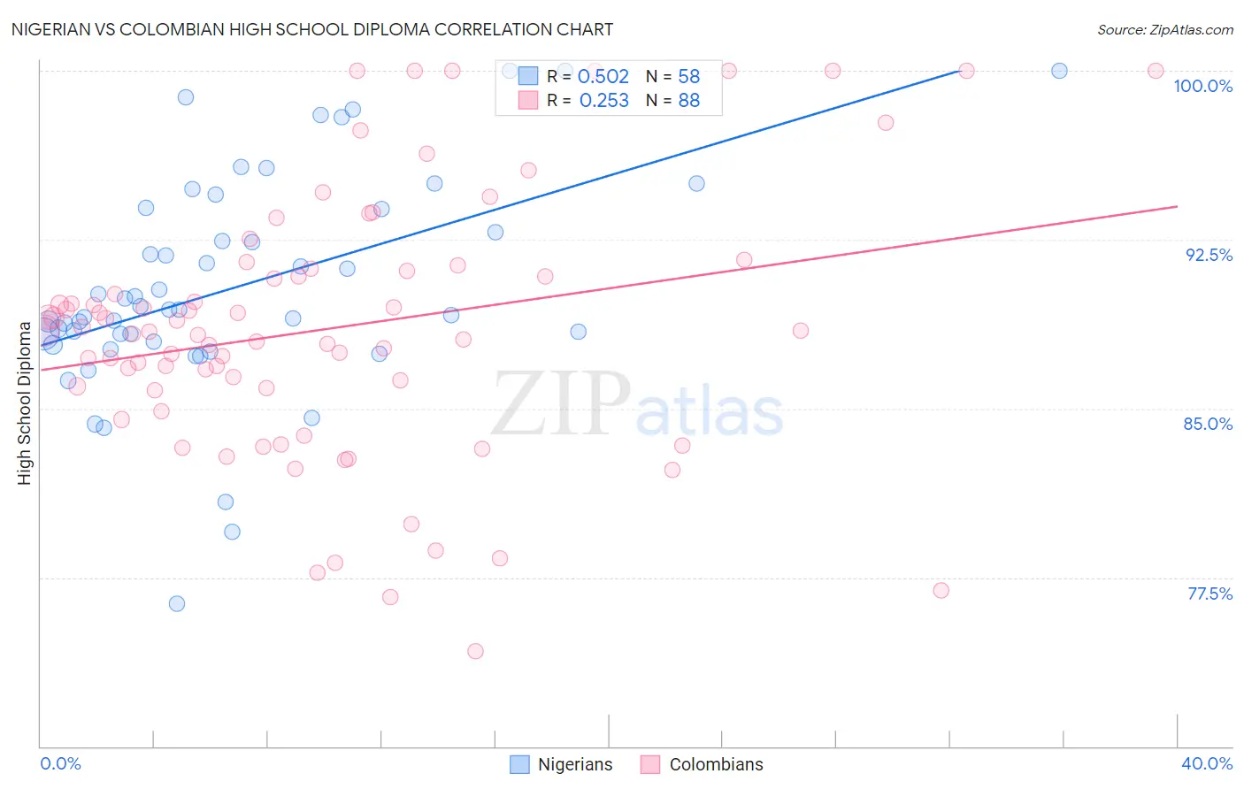 Nigerian vs Colombian High School Diploma