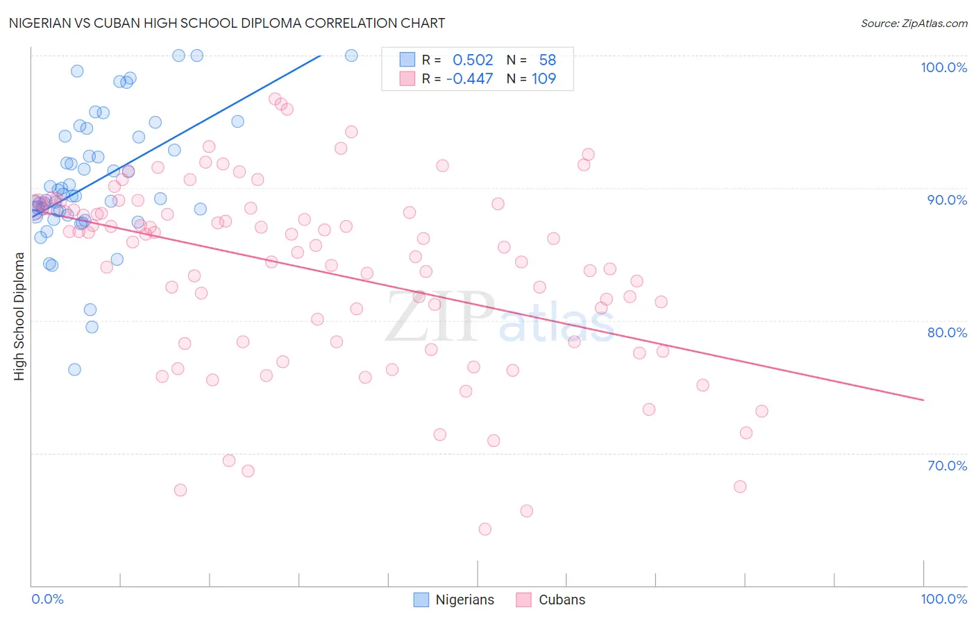 Nigerian vs Cuban High School Diploma