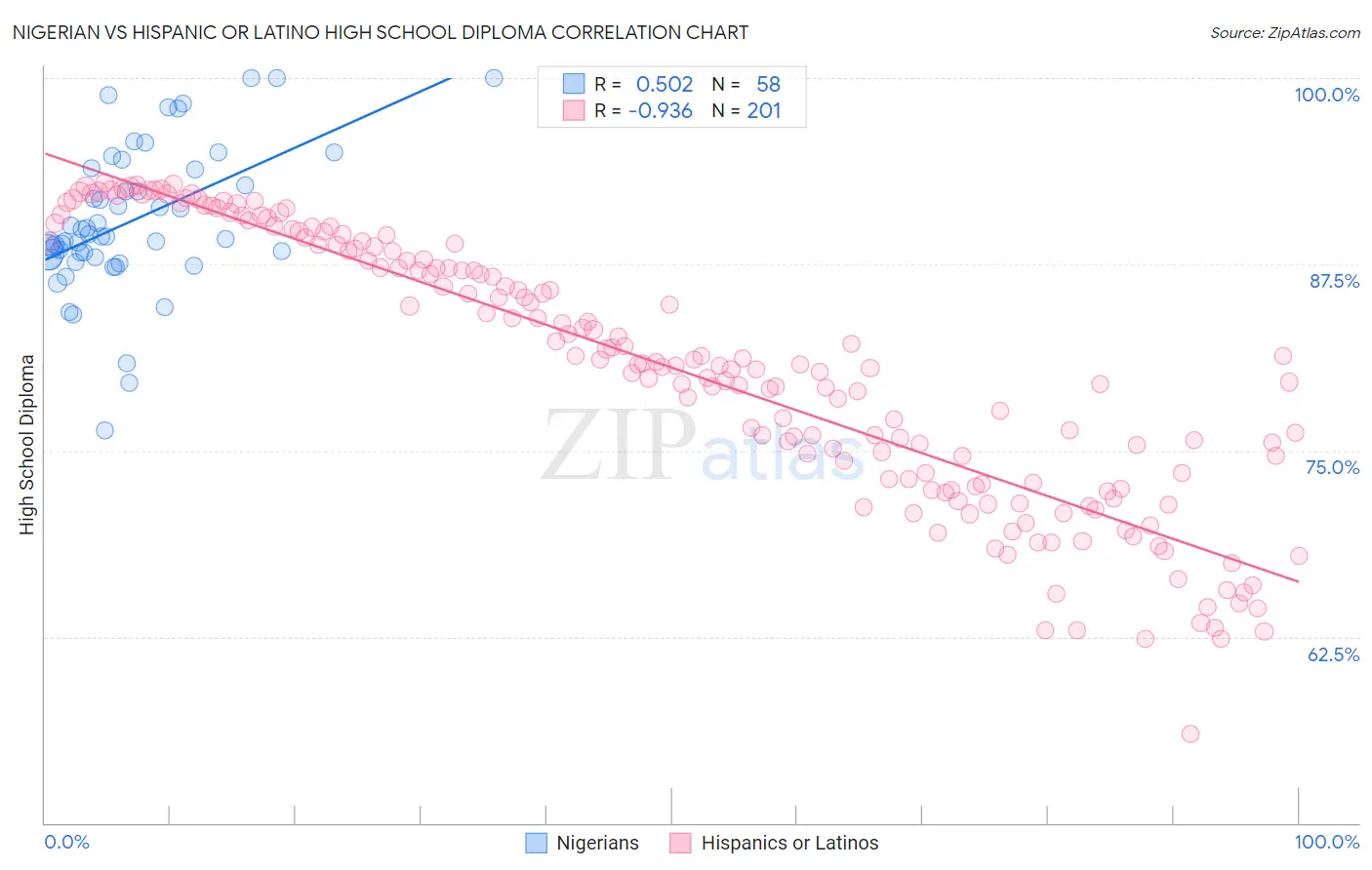 Nigerian vs Hispanic or Latino High School Diploma