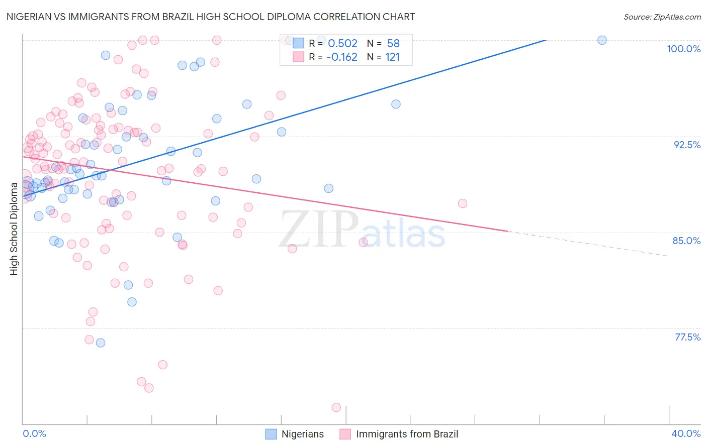 Nigerian vs Immigrants from Brazil High School Diploma