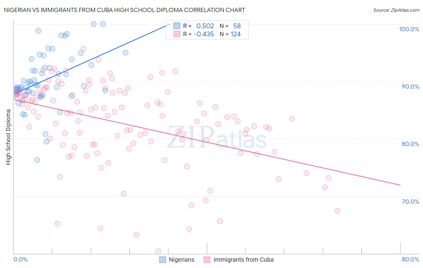 Nigerian vs Immigrants from Cuba High School Diploma