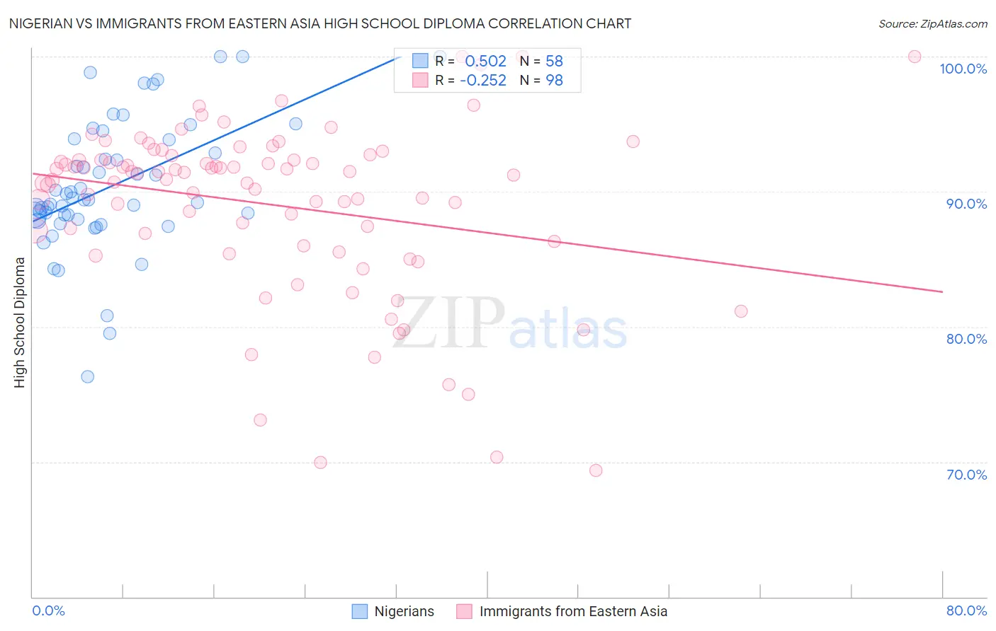 Nigerian vs Immigrants from Eastern Asia High School Diploma