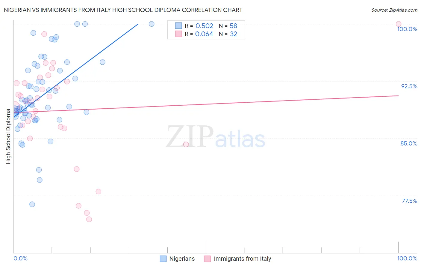 Nigerian vs Immigrants from Italy High School Diploma