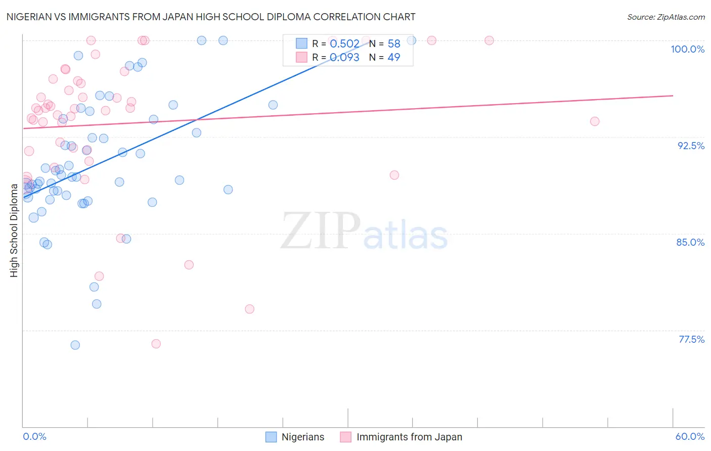 Nigerian vs Immigrants from Japan High School Diploma