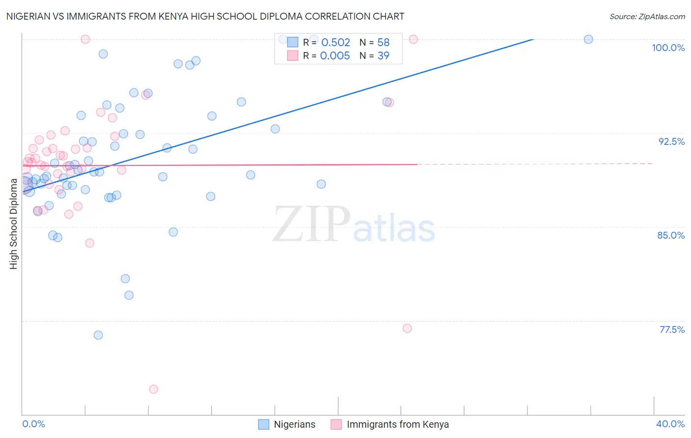 Nigerian vs Immigrants from Kenya High School Diploma