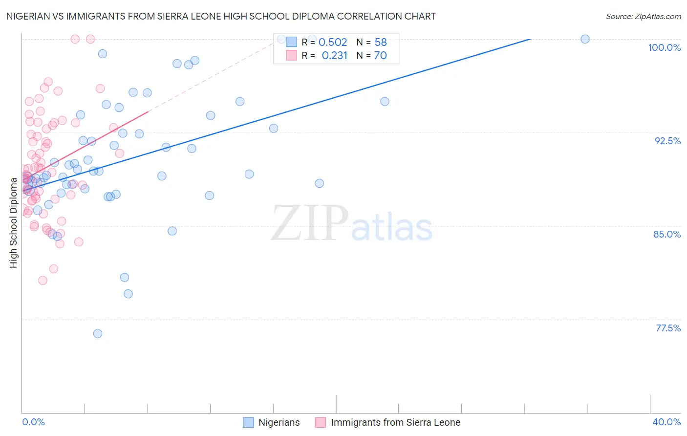 Nigerian vs Immigrants from Sierra Leone High School Diploma