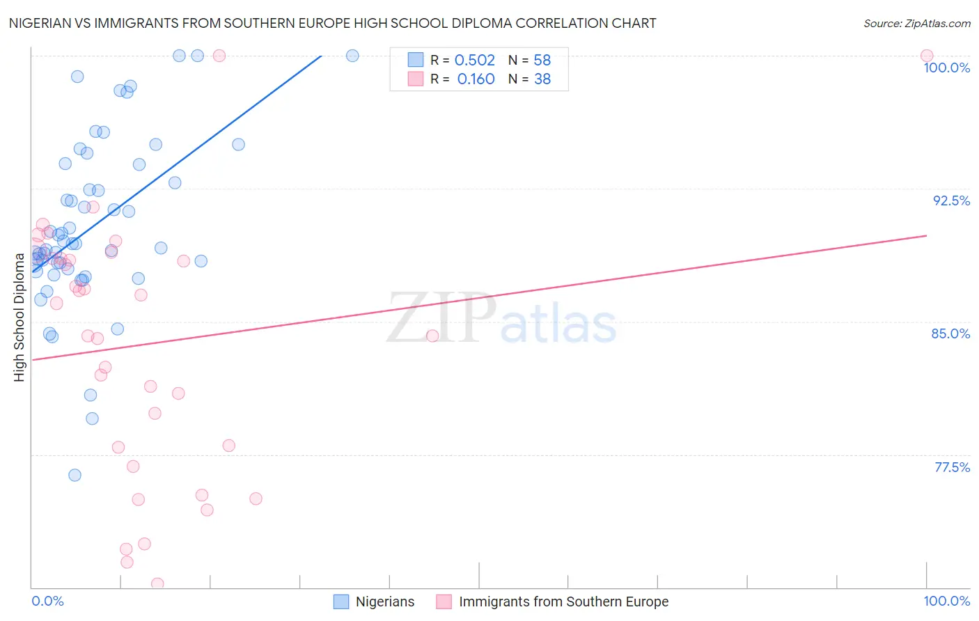 Nigerian vs Immigrants from Southern Europe High School Diploma