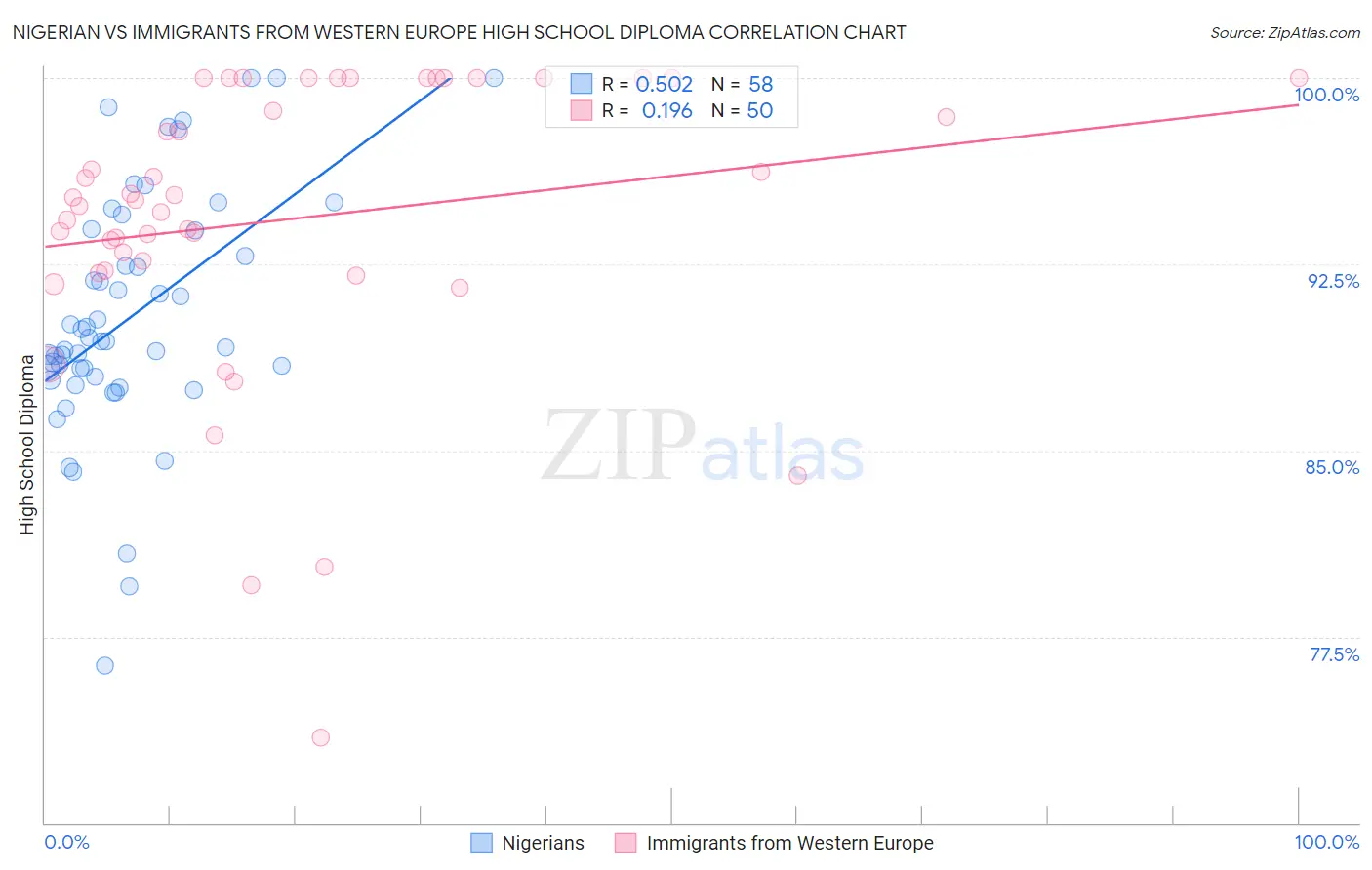 Nigerian vs Immigrants from Western Europe High School Diploma