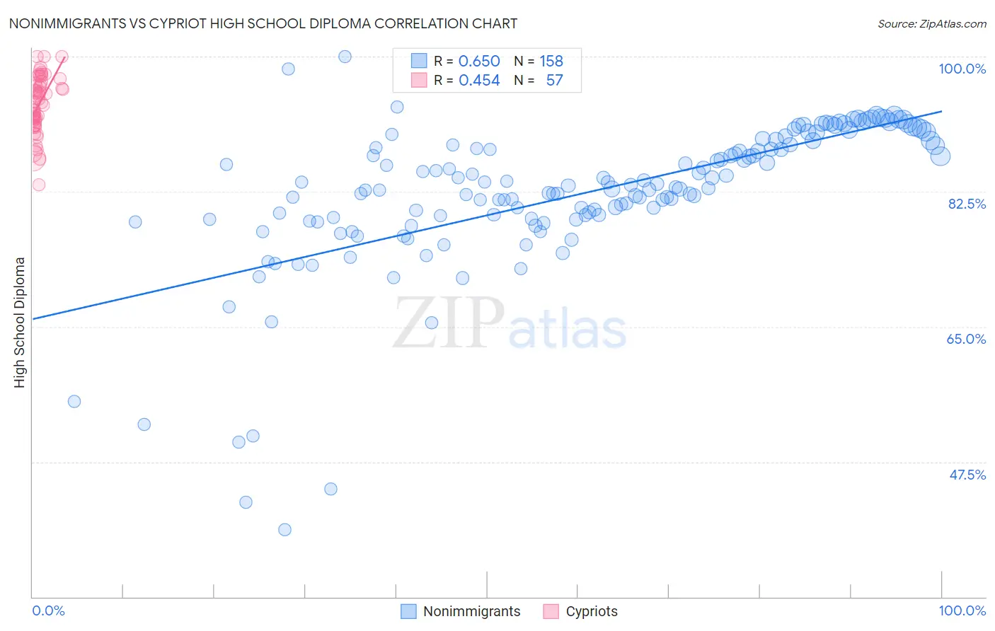 Nonimmigrants vs Cypriot High School Diploma