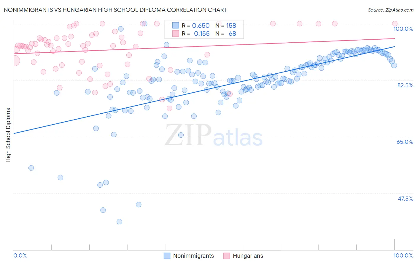 Nonimmigrants vs Hungarian High School Diploma