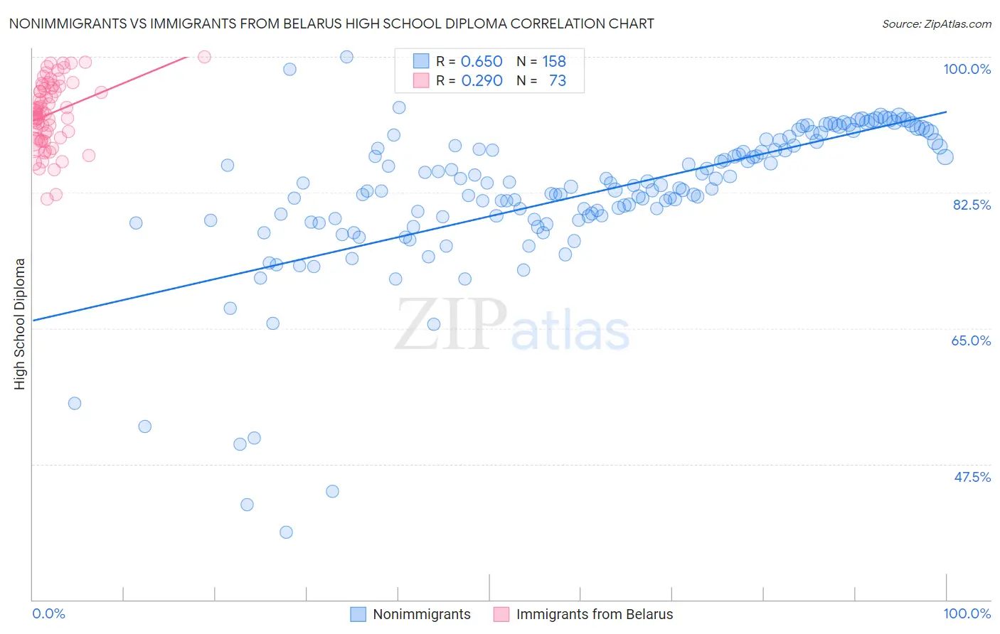 Nonimmigrants vs Immigrants from Belarus High School Diploma