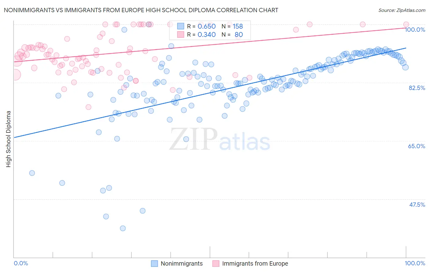 Nonimmigrants vs Immigrants from Europe High School Diploma