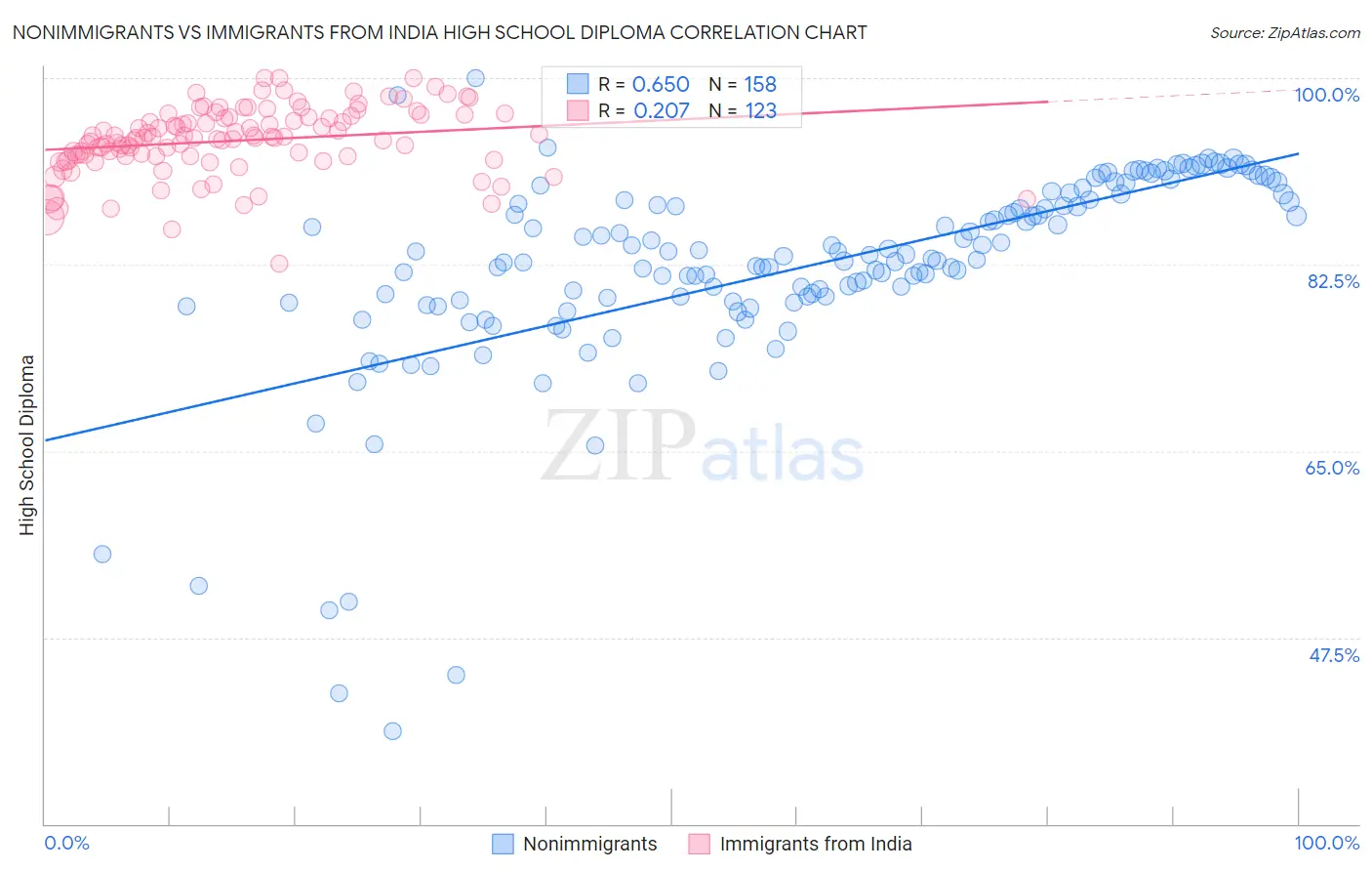 Nonimmigrants vs Immigrants from India High School Diploma