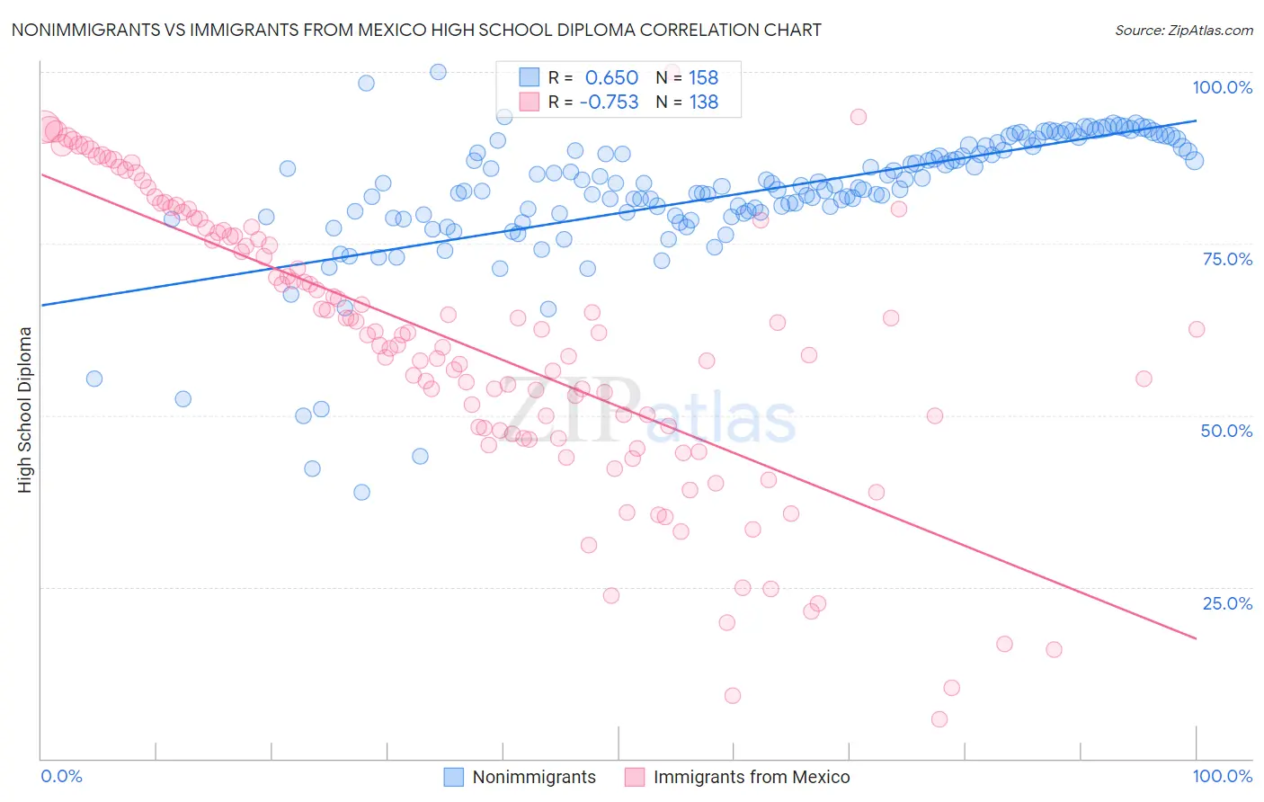 Nonimmigrants vs Immigrants from Mexico High School Diploma