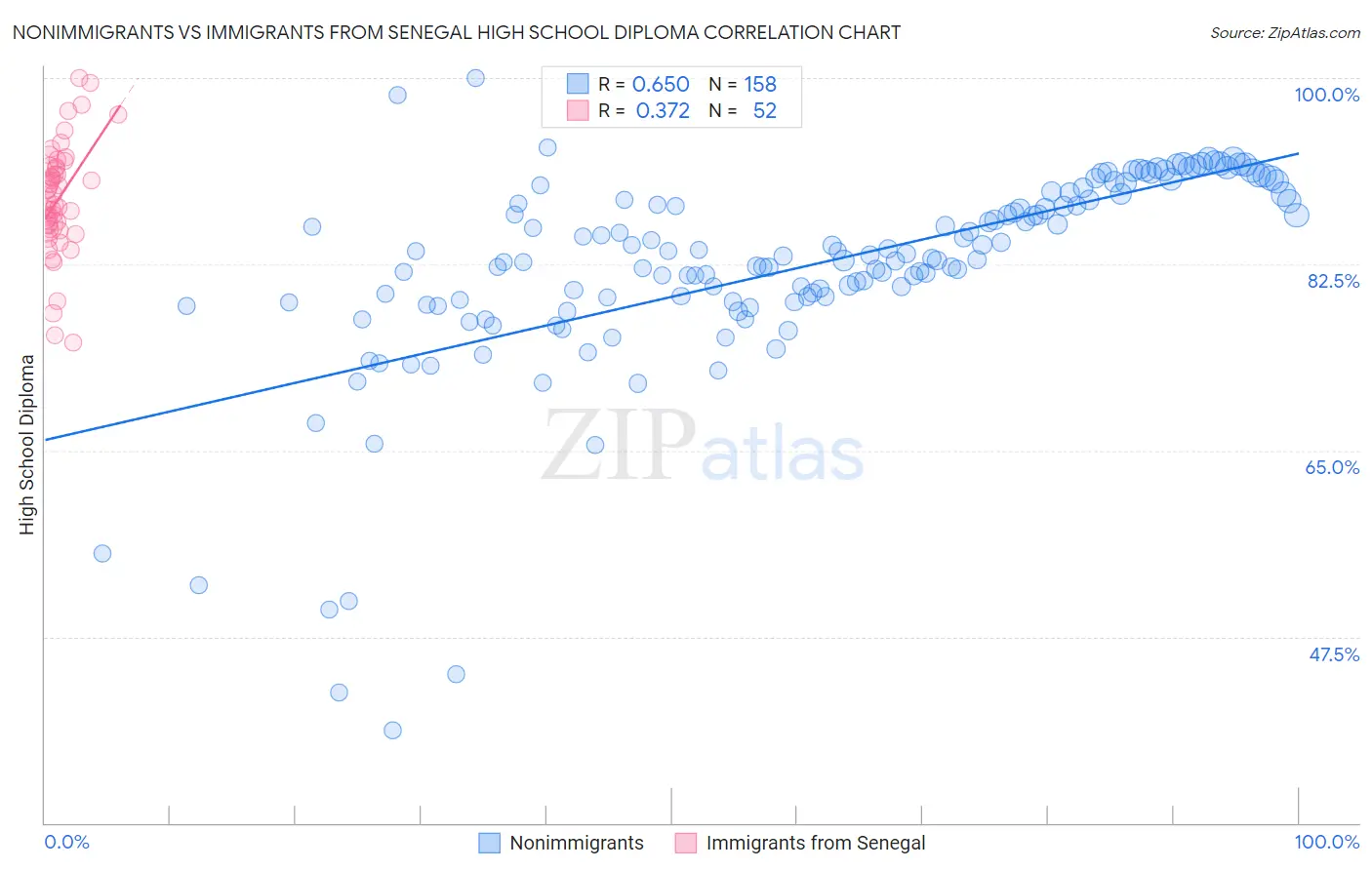 Nonimmigrants vs Immigrants from Senegal High School Diploma