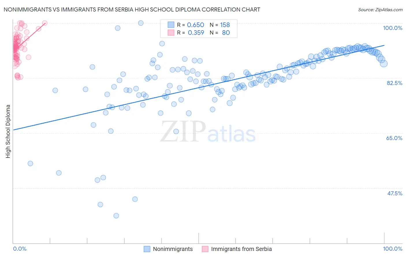 Nonimmigrants vs Immigrants from Serbia High School Diploma
