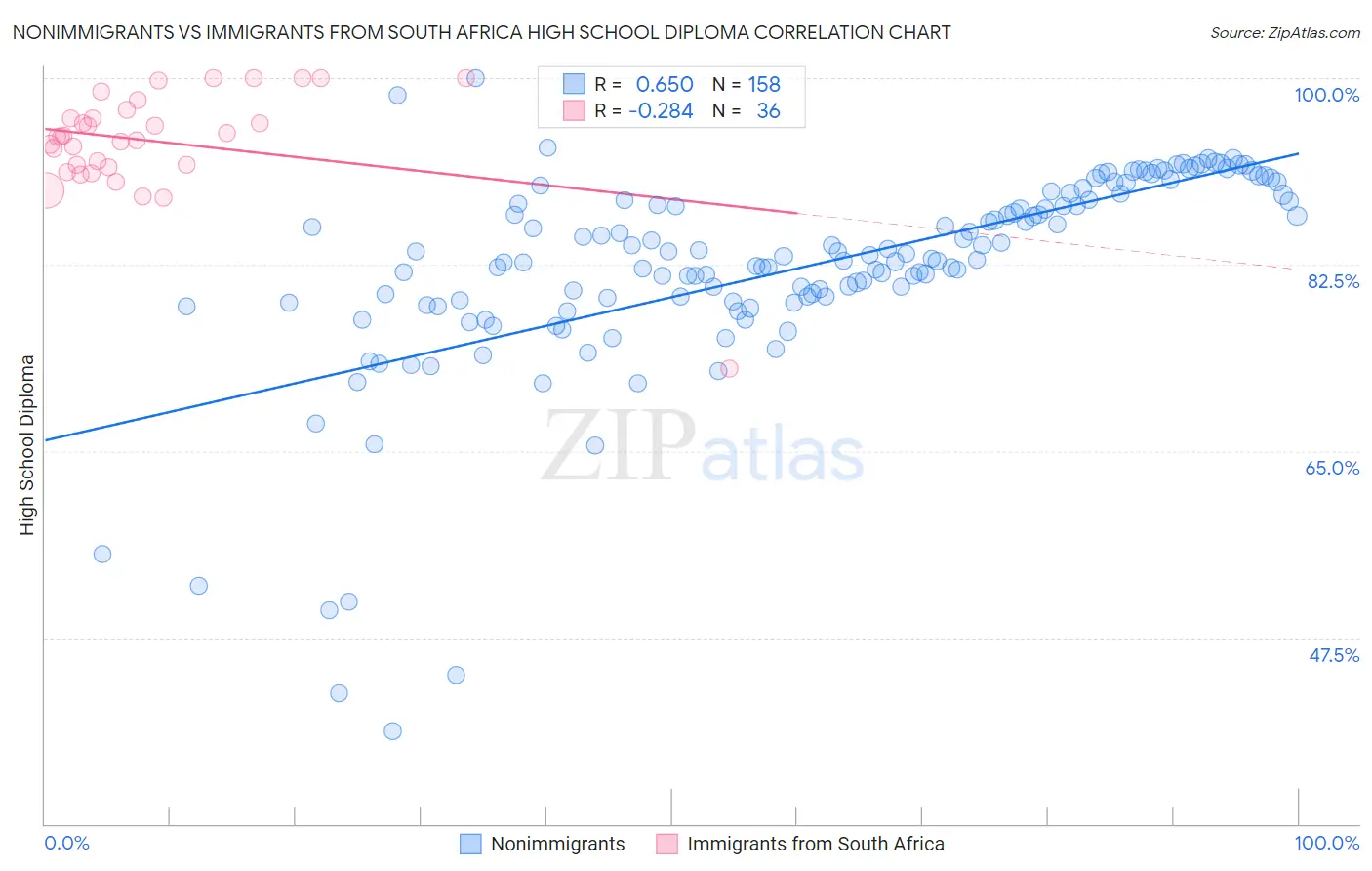 Nonimmigrants vs Immigrants from South Africa High School Diploma