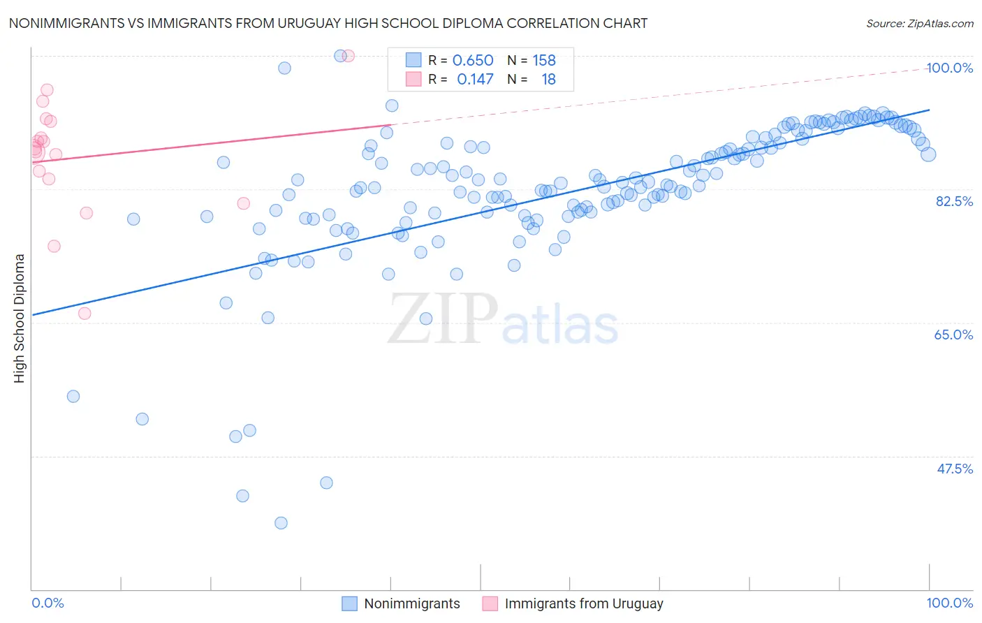 Nonimmigrants vs Immigrants from Uruguay High School Diploma