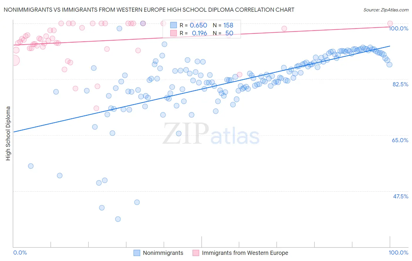 Nonimmigrants vs Immigrants from Western Europe High School Diploma