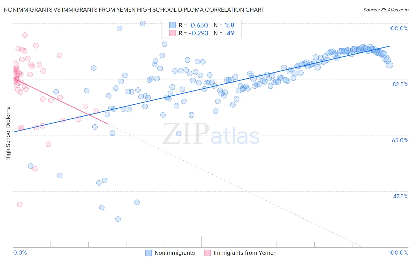 Nonimmigrants vs Immigrants from Yemen High School Diploma