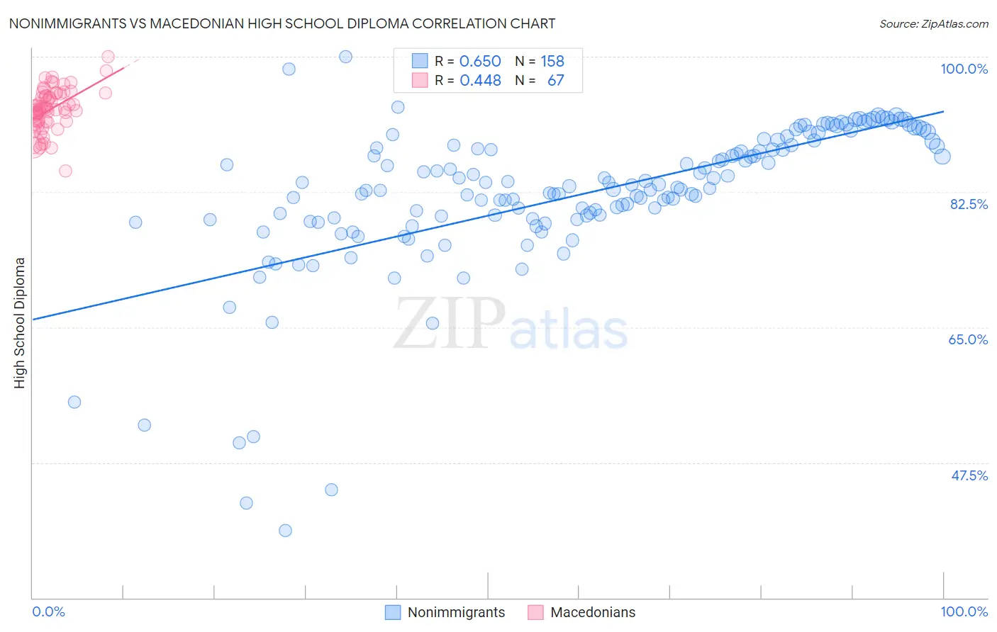 Nonimmigrants vs Macedonian High School Diploma