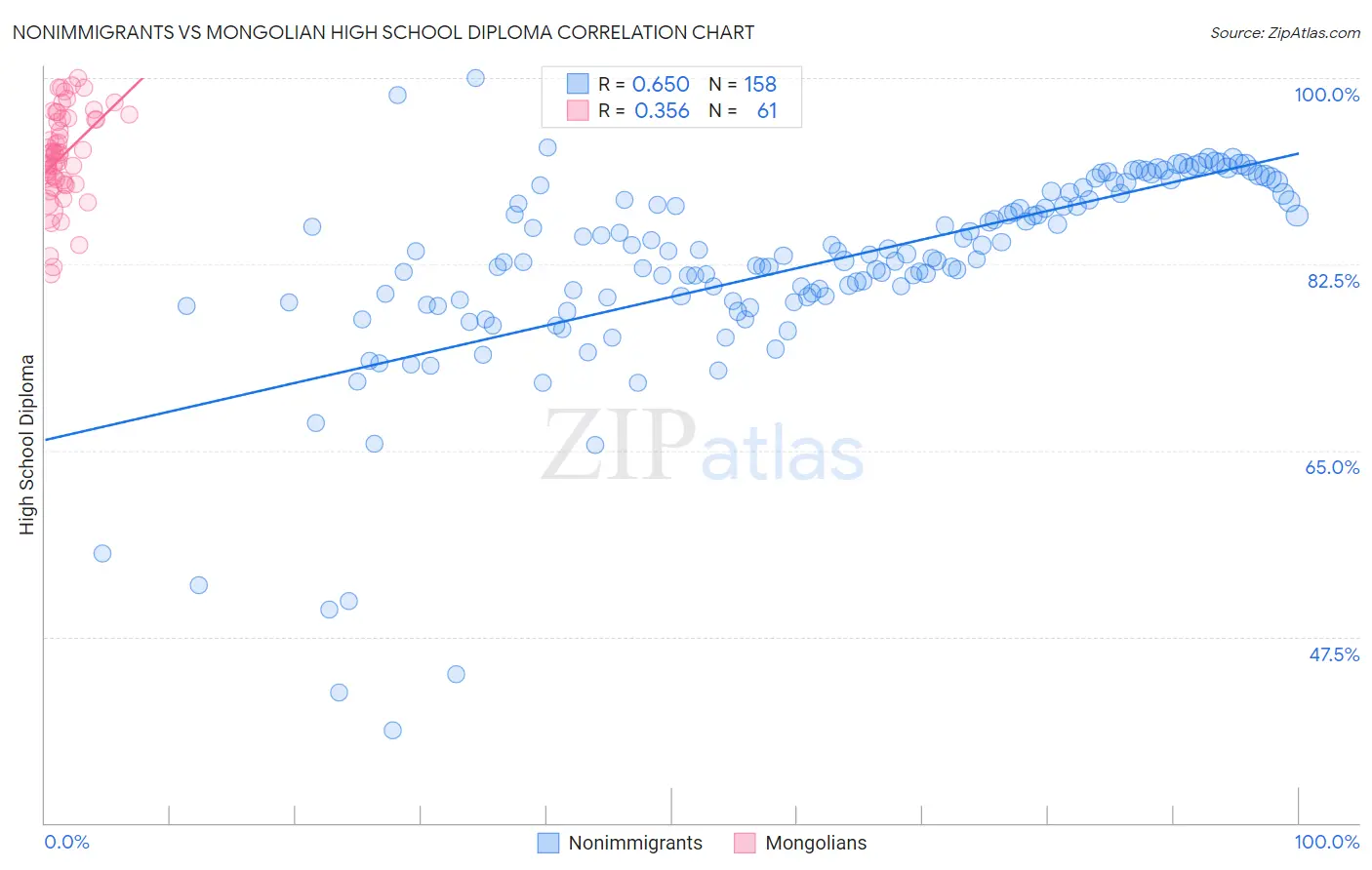Nonimmigrants vs Mongolian High School Diploma