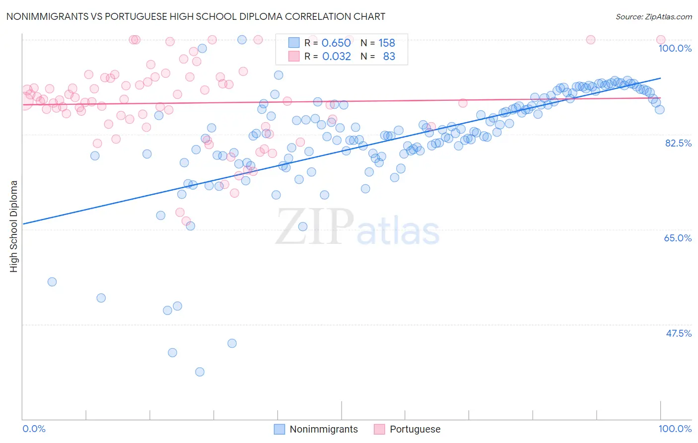 Nonimmigrants vs Portuguese High School Diploma