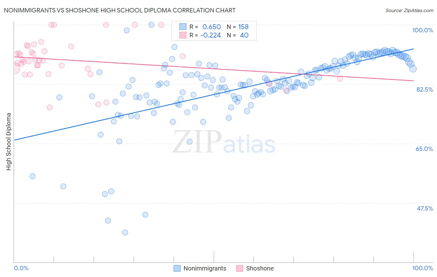 Nonimmigrants vs Shoshone High School Diploma