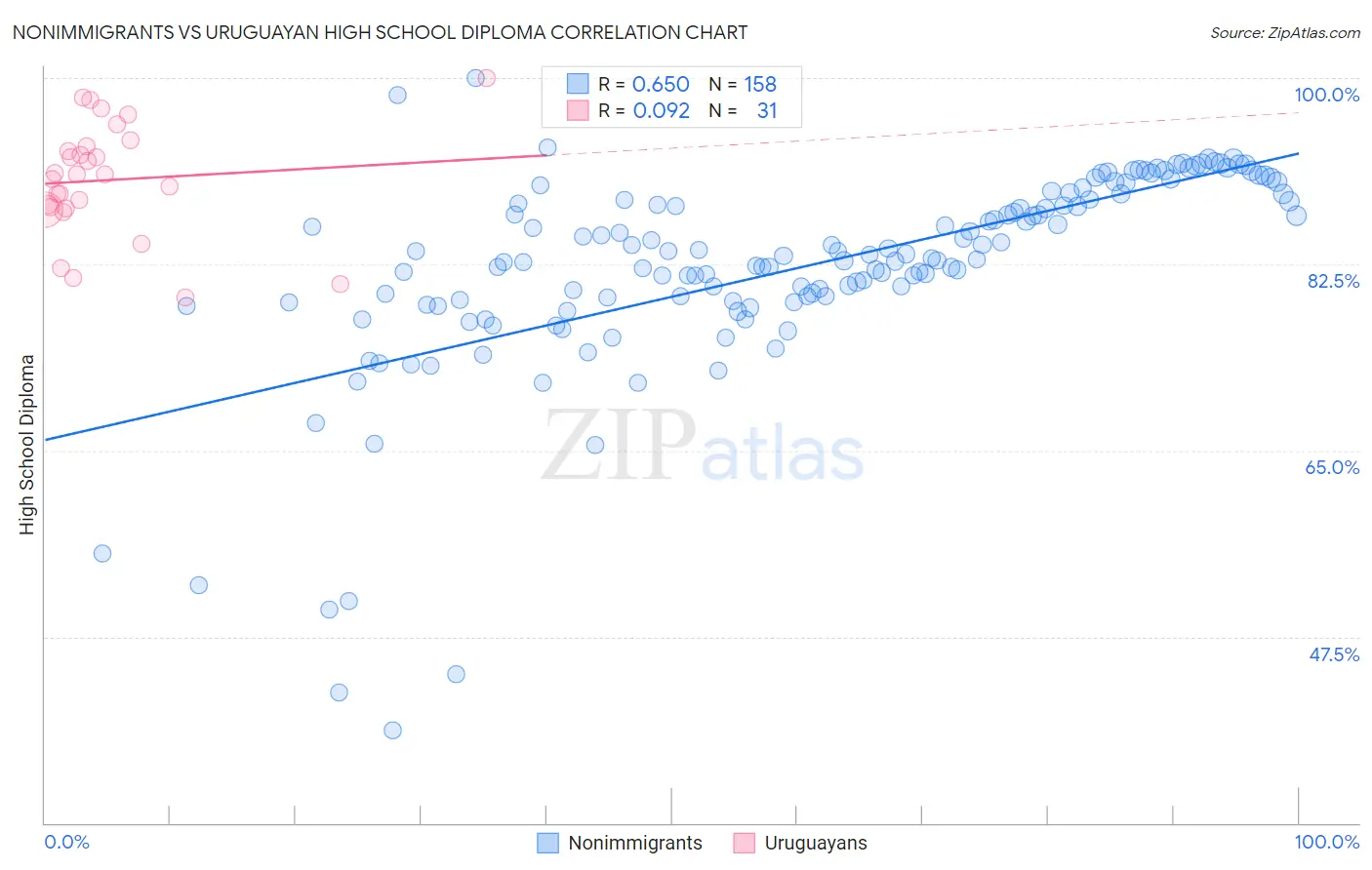 Nonimmigrants vs Uruguayan High School Diploma