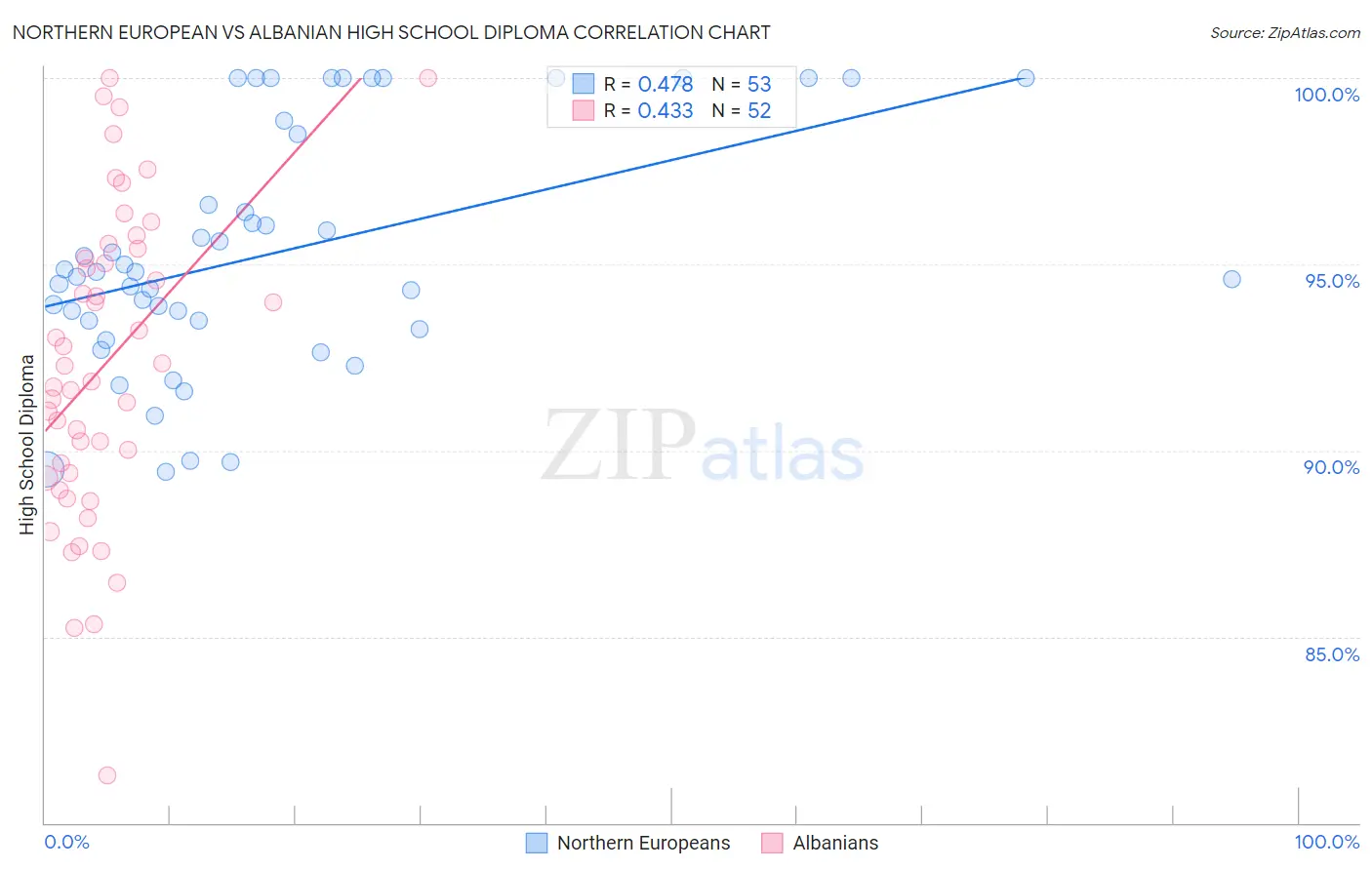 Northern European vs Albanian High School Diploma