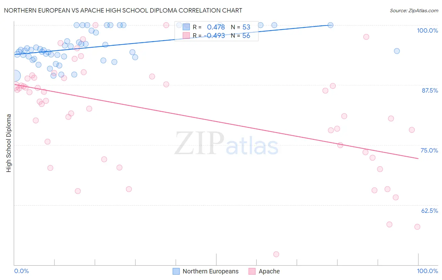 Northern European vs Apache High School Diploma