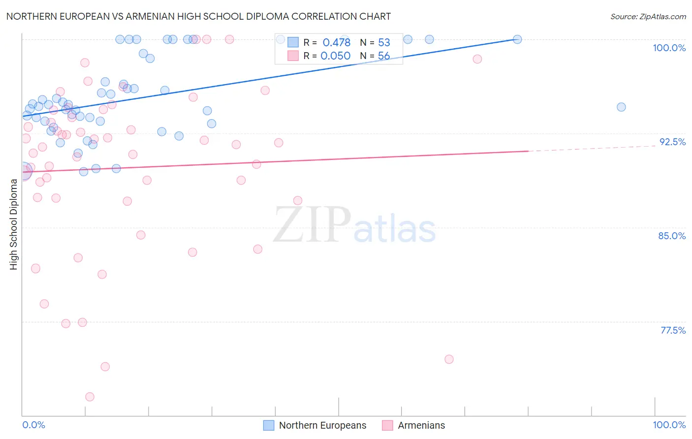 Northern European vs Armenian High School Diploma