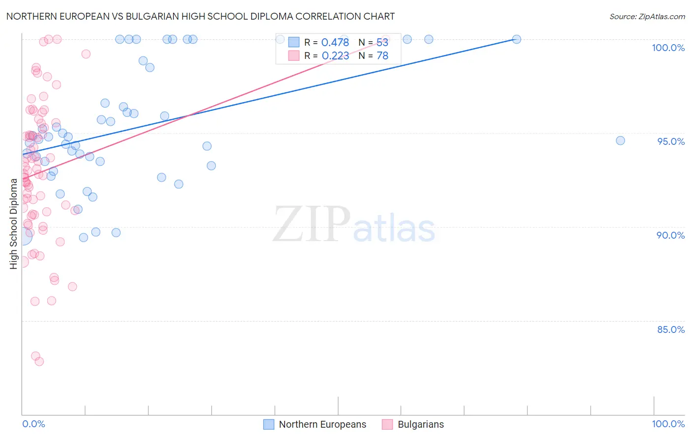 Northern European vs Bulgarian High School Diploma