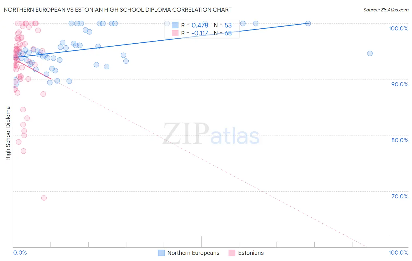 Northern European vs Estonian High School Diploma