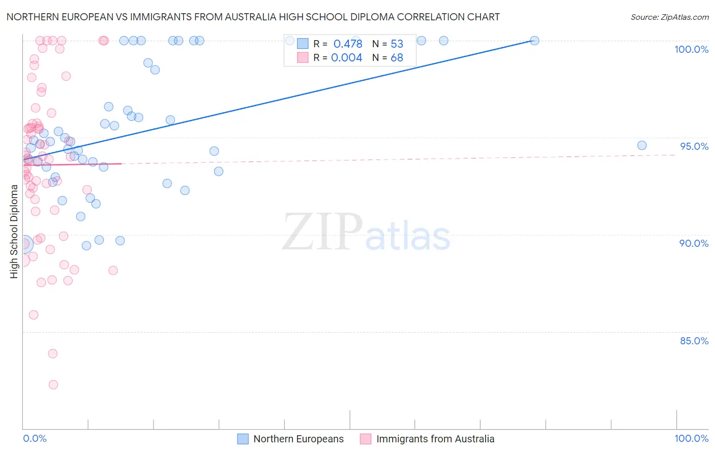 Northern European vs Immigrants from Australia High School Diploma