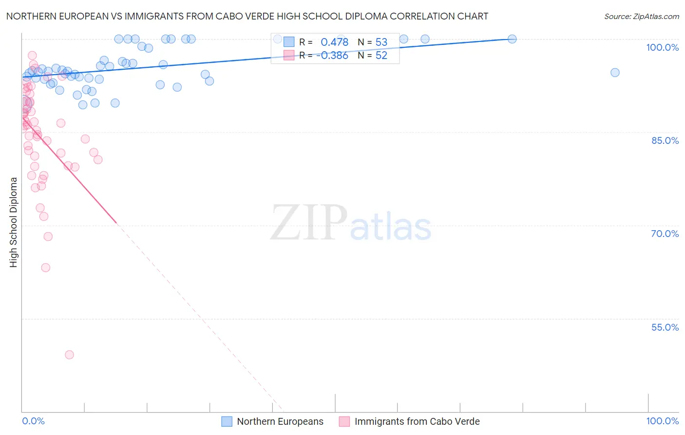 Northern European vs Immigrants from Cabo Verde High School Diploma