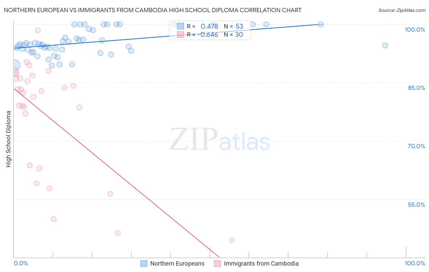 Northern European vs Immigrants from Cambodia High School Diploma