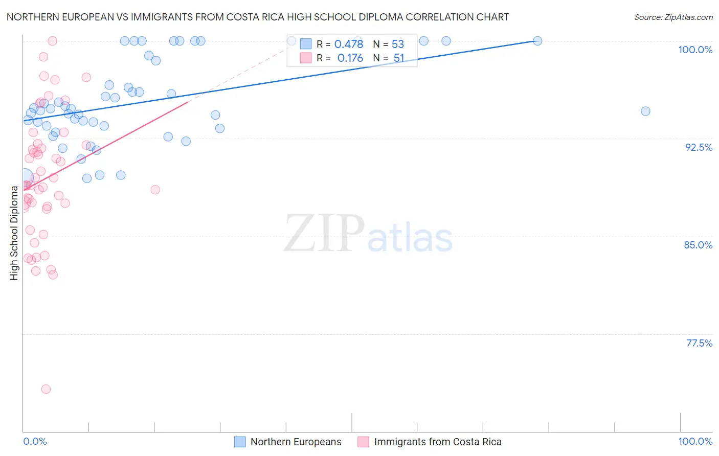 Northern European vs Immigrants from Costa Rica High School Diploma