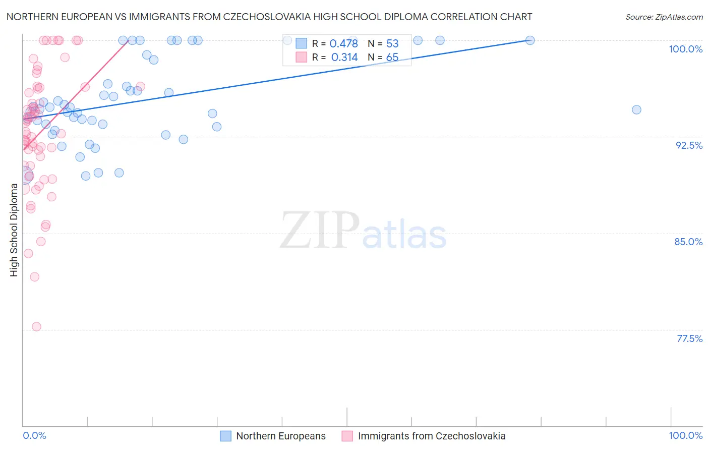 Northern European vs Immigrants from Czechoslovakia High School Diploma