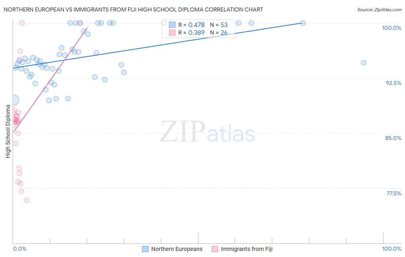 Northern European vs Immigrants from Fiji High School Diploma