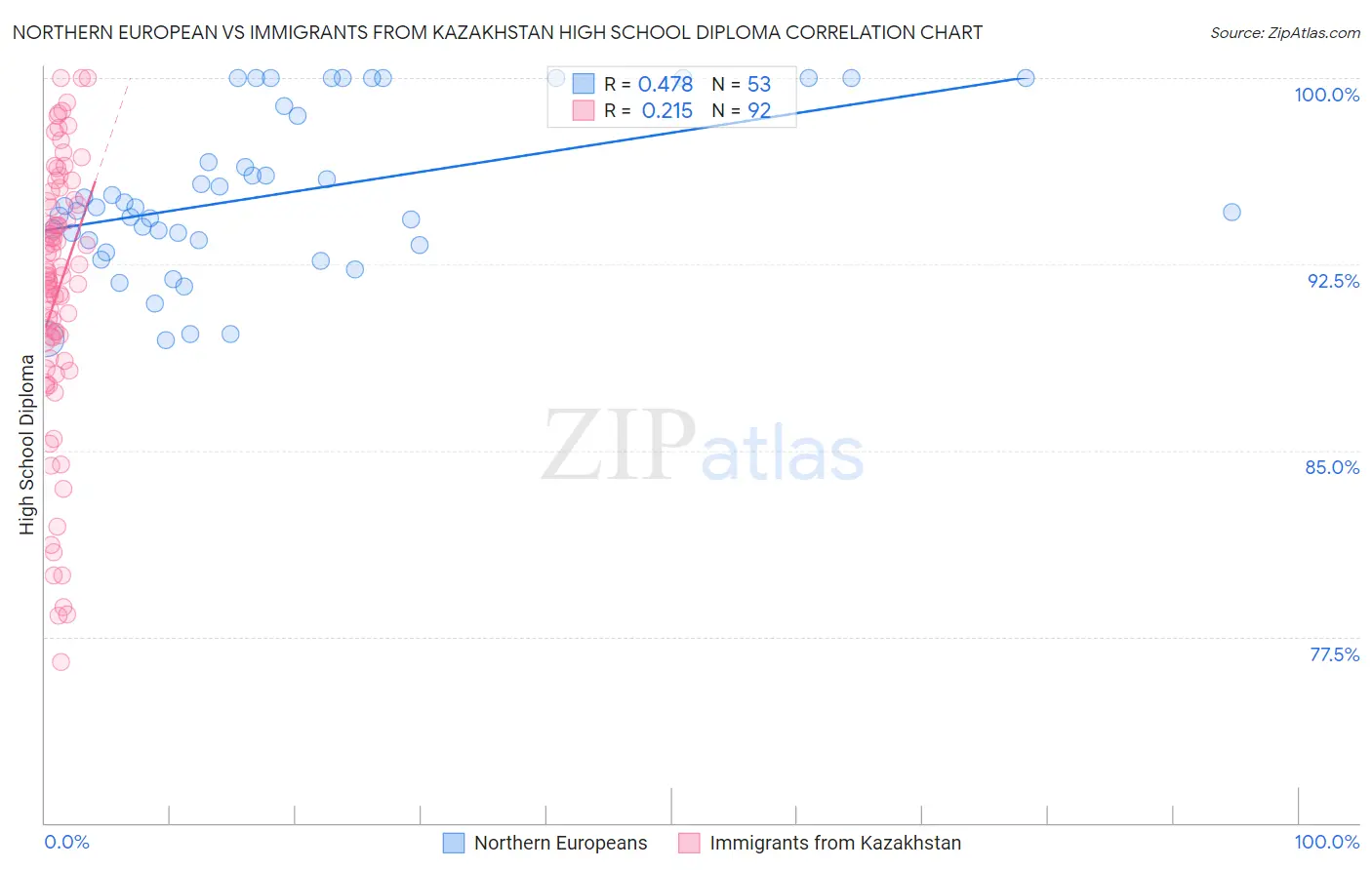 Northern European vs Immigrants from Kazakhstan High School Diploma