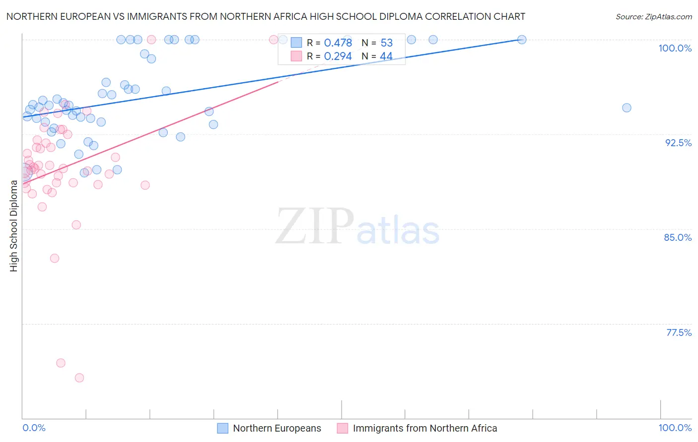 Northern European vs Immigrants from Northern Africa High School Diploma