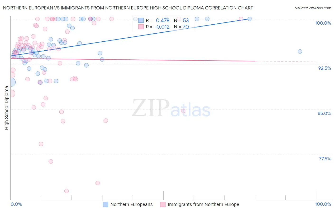 Northern European vs Immigrants from Northern Europe High School Diploma