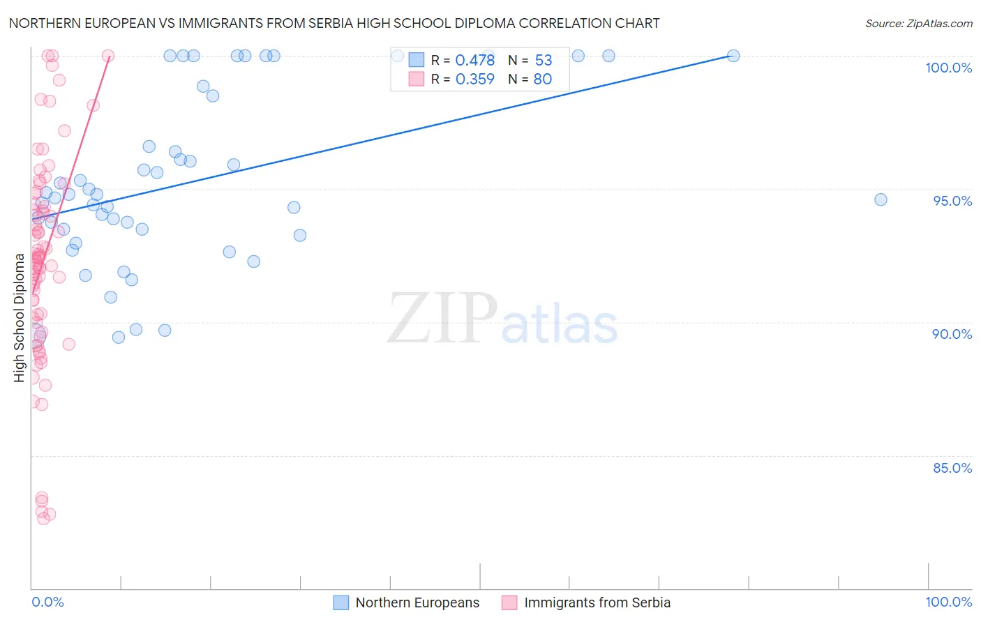 Northern European vs Immigrants from Serbia High School Diploma