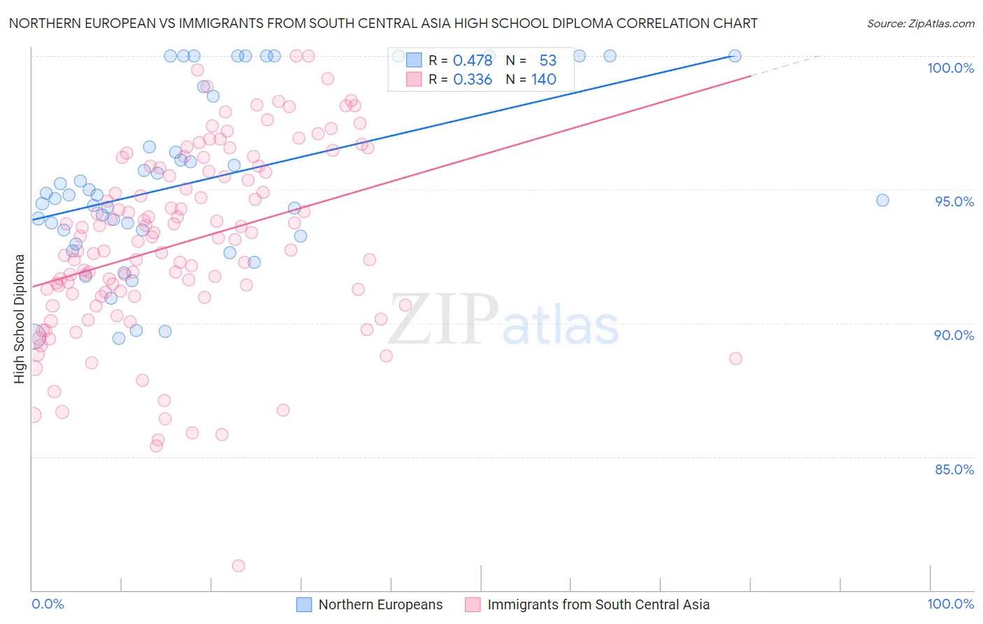 Northern European vs Immigrants from South Central Asia High School Diploma