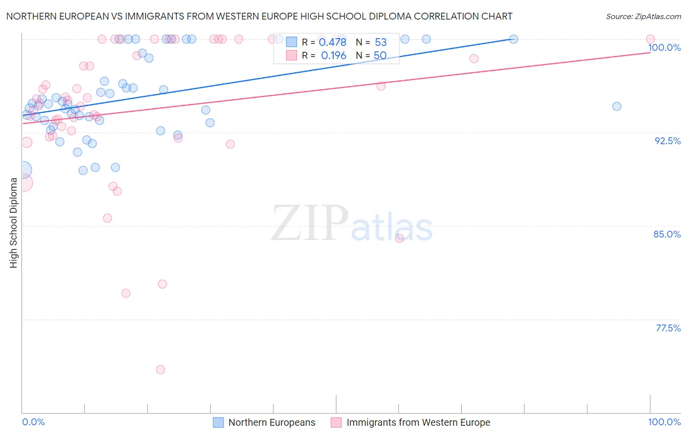 Northern European vs Immigrants from Western Europe High School Diploma