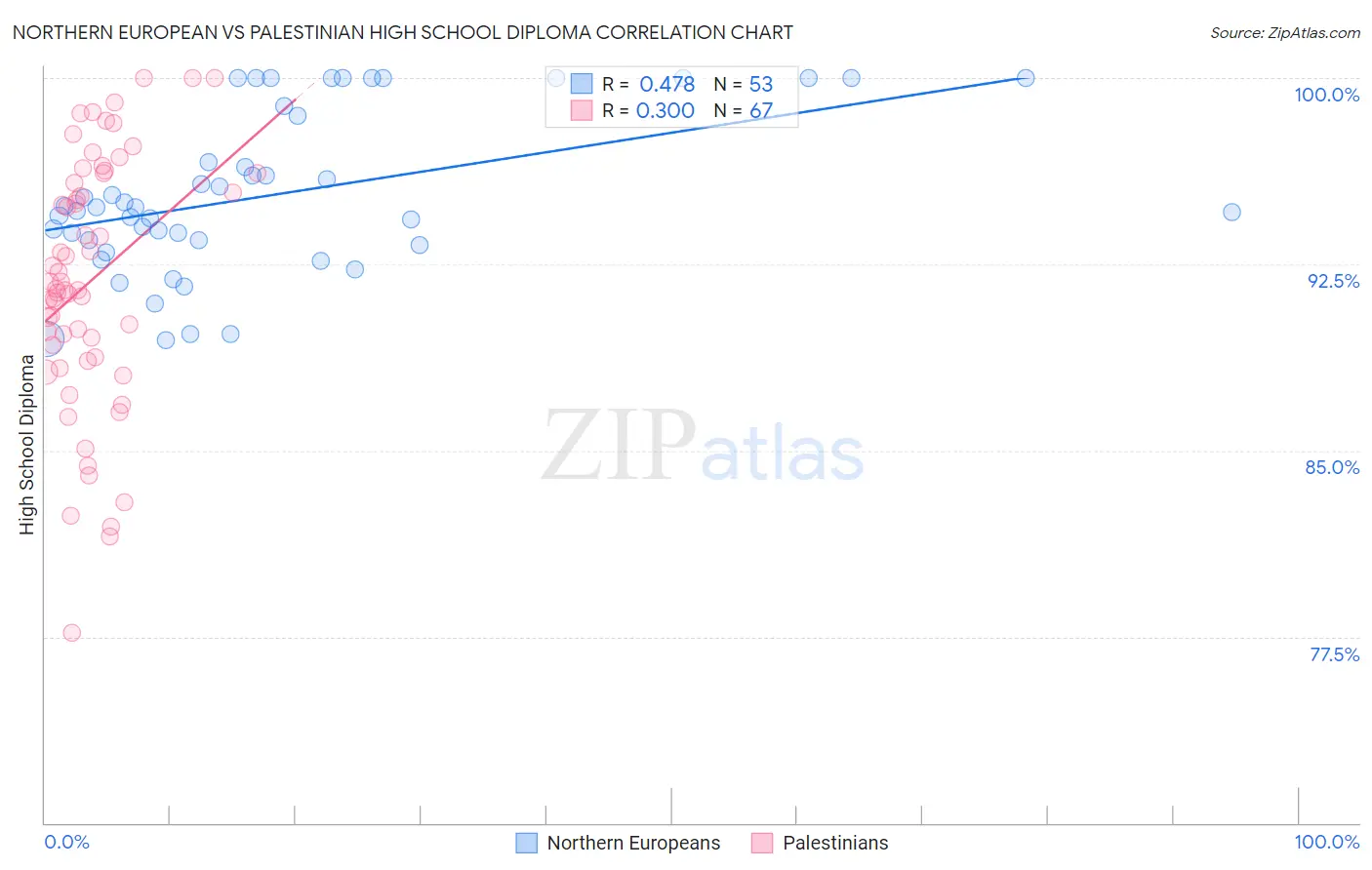 Northern European vs Palestinian High School Diploma