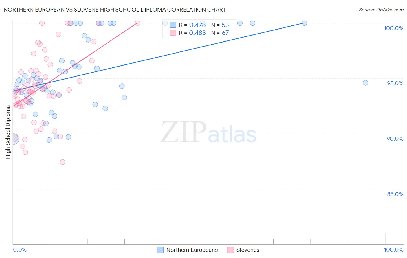 Northern European vs Slovene High School Diploma