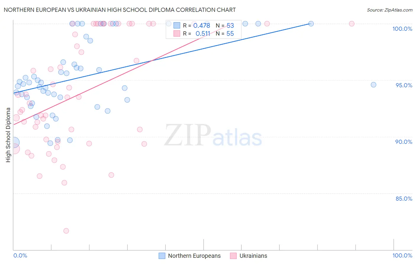 Northern European vs Ukrainian High School Diploma